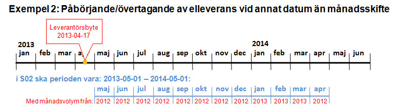 Om en bilateral överenskommelse finns kan även UTILTS-meddelandet S02 användas för en timavräknad anläggning.