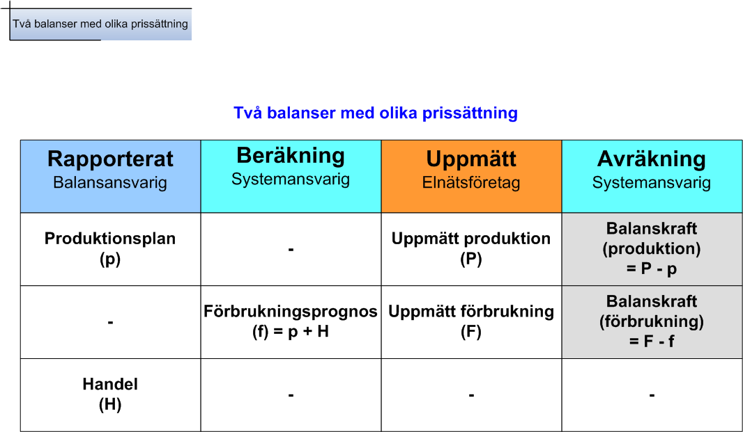 8.1.5 Beräkna preliminär schablonleverans per nätavräkningsområde Utifrån elnätsföretagets beräknade preliminära andelstal och rapporterade förbrukningsprofil beräknar Svenska kraftnät en preliminär