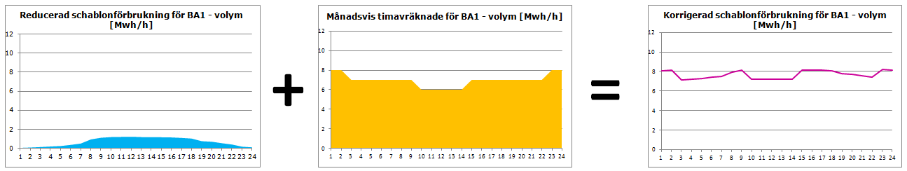 8.2.3 Beräkna schablonavräkningspris Balansgrundpriset per elområde volymviktas mot de summerade reducerade förbrukningsprofilerna per elområde.