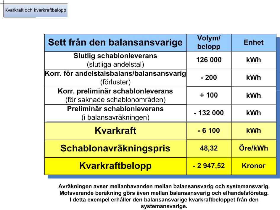 som avräknats i den preliminära schablonleveransen (det vill säga i balansavräkningen). Detta gör att i ett sådant fall blir kvarkraften 0 för det nätavräkningsområdet.