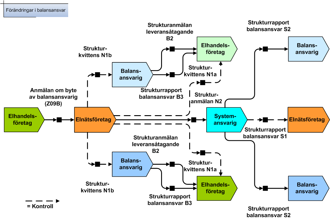 I de situationer där ett elhandelsföretag inte längre kan leverera el har berörda elnätsföretag hittills på motsvarande sätt som enligt bestämmelserna i 8 kap.