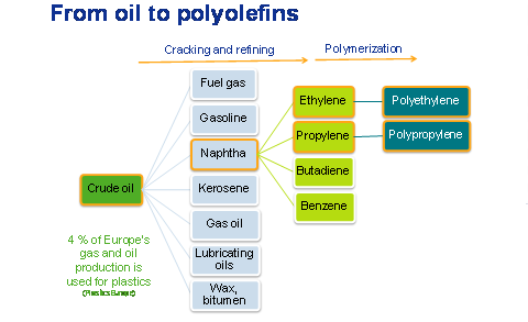 7 Figur 3. Produktion av polyolefiner som polypropen 15. Figur 4.