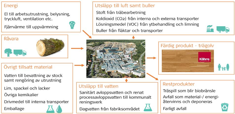 EKOLOGIBALANS 2014 & MÅL Ekologibalansen avser AB Gustaf Kährs produktionsanläggningar i Nybro och Blomstermåla, Sverige och visar utfall och trender för Kährs viktigaste miljöaspekter, beskriver