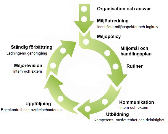 MILJÖARBETE Vår verksamhet påverkar miljön. Därför arbetar vi ständigt med att förbättra och följa upp verksamheten.