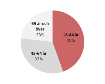 RAPPORT 8 (16) Andelen unga nämndemän har dock ökat något. Här finns dock bara jämförelsesiffror från 2010.