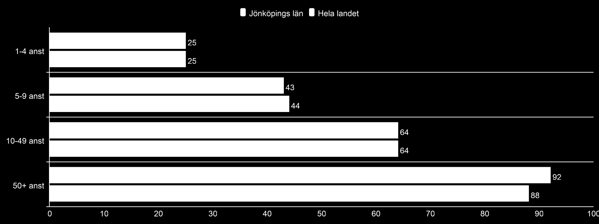 Rekryteringsförsök senaste 6 månaderna F1 Har ni försökt att rekrytera medarbetare till ditt