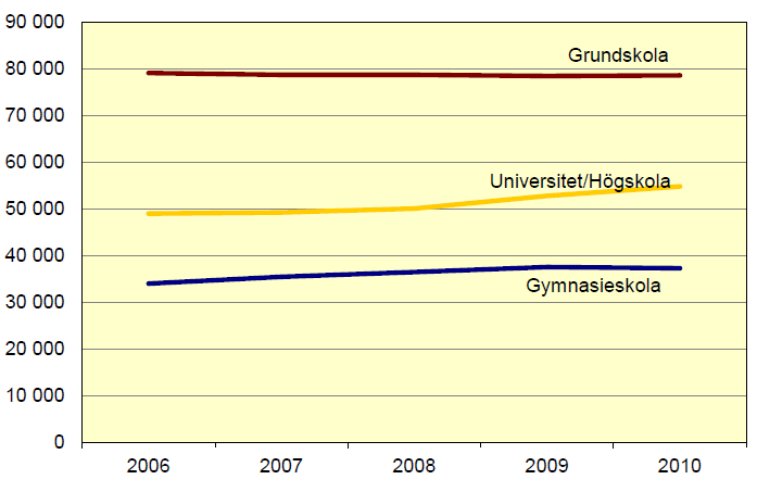Grundskolan kostade 78,6 miljarder 2010 Sverige på tionde plats av OECDländerna OECD-genomsnittet för kostnader för utbildningsväsendets andel av BNP år 2008 var 5,9 procent.