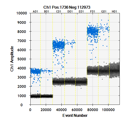För probetitrering erhölls resultat enligt Figur 4, där probekoncentrationen 0,1 µm gav resultatet med minst spridning av dropparna och lägst bakgrundsfluorescens.