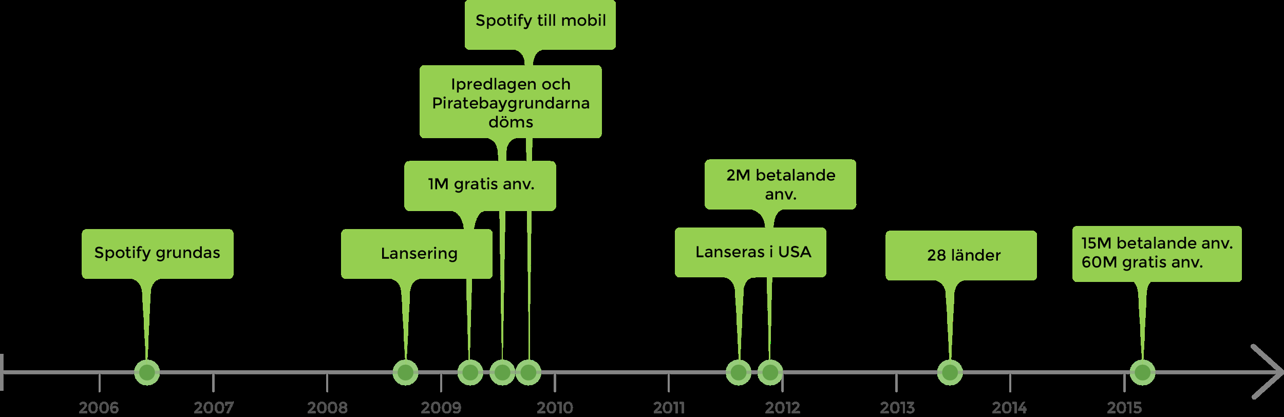 (tidslinje) a.