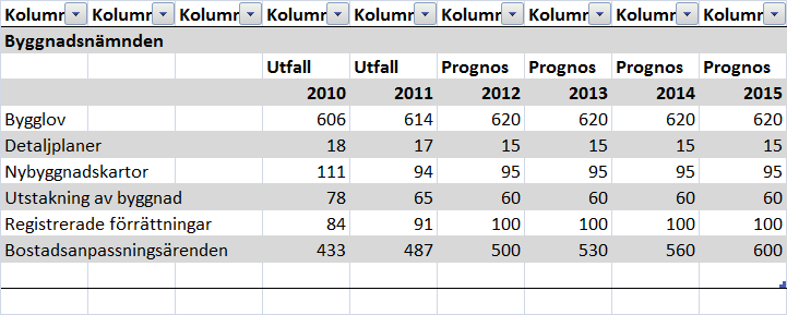 Nyckeltal Byggnadsnämnden,