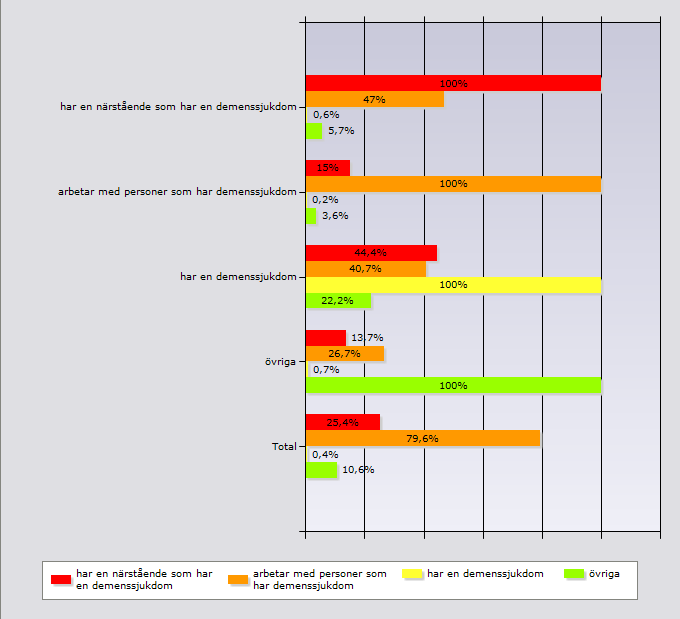 Uppgifter om de som svarat Jag arbetar med närstående som personer som har närstående som 100% 15% 44,4% 13,7% 25,4% 47% 100%