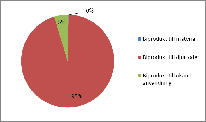 Figur 1. Behandling av matavfall 2009 Figur 2. Användning av biprodukter Det mesta av avfallet skickades iväg för rötning, nämligen 288 000 ton, dvs. 54 %.