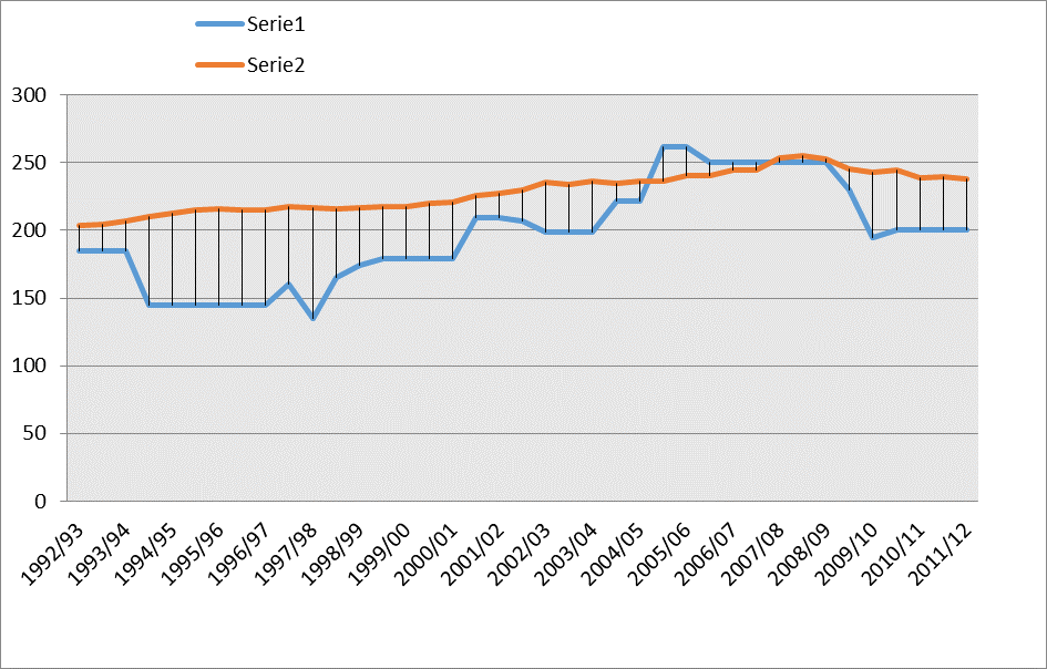 Nedan återges hur s omsättning har förändrats de senaste tjugo åren. Dessutom ges en återblick på kåravgiftens utveckling har sett ut (serie 1) och hur den har följt indexutvecklingen (serie 2).