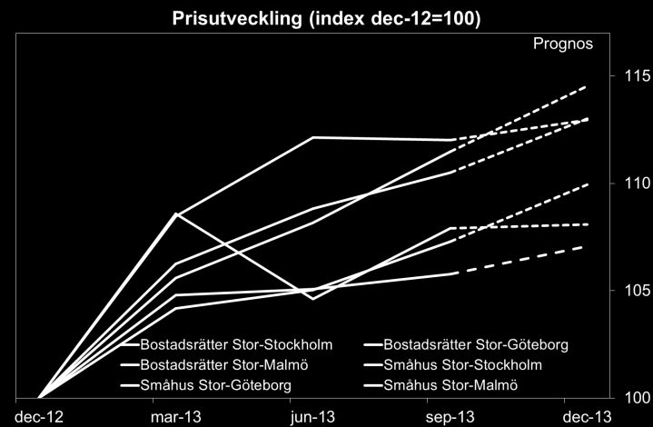 För bostadsrätter i de tre storstadsområdena är prognosen för det fjärde kvartalet att priserna stiger med nästan 3 procent i Stor-Stockholm, med drygt 2 procent i Stor-Göteborg och med drygt 1