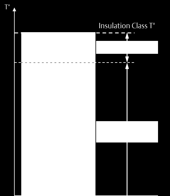 Elektriska aspekter Isolationsklass vs temperaturstigningsklass Definition enligt följande: Termisk marginal = Isolationsklasstemperatur Drifttemperatur Där: Driftstemperatur =