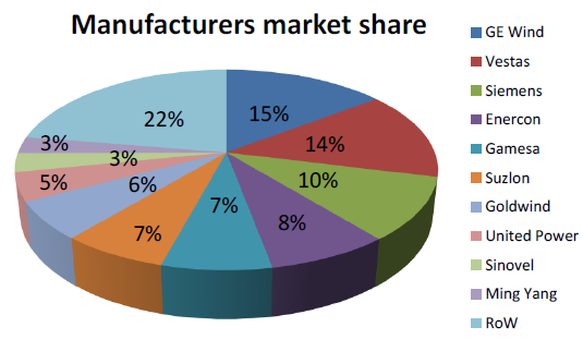 Figur 12. Markandsandelar i världen för olika vindturbinstillverkare år 2013. Källa: 2013 JRC Wind Status Report (EUR 26266 EN), European Commission, 2014 4.
