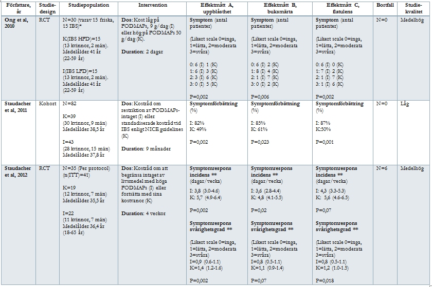 Tabell 2 beskrivning av studier *I denna tabell redovisas