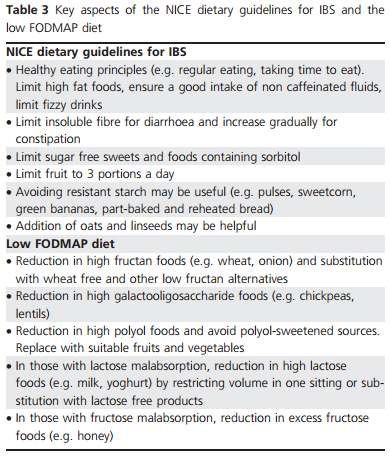 Figur 1: NICE guidelines and Low FODMAP diet (14) En större andel av interventionsgruppen rapporterade symptomförbättring för varje symptom jämfört med kontrollgruppen (uppblåsthet, buksmärta/obehag,