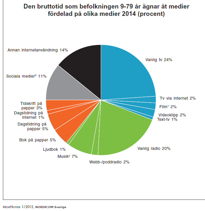 Linjärt radiolyssnande direktsänd radio 2013 infördes PPM-mätningar av nationella radiokanaler i Sverige.