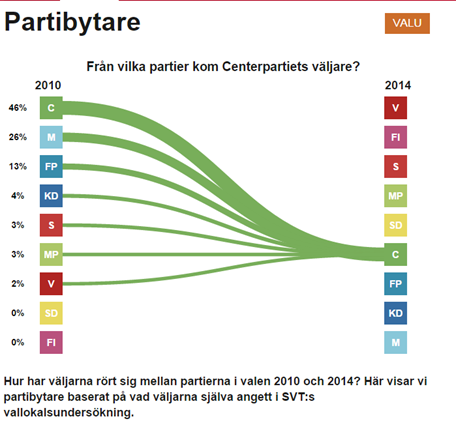 4. Slutsatser utifrån Valu och eftervalsundersökningar Med hjälp av SVT:s vallokalsundersökning 10, Novus eftervalsundersökning 11 och Demoskops eftervalsundersökning 12 så kan vi med viss