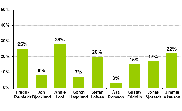 På frågan i Novus eftervalsundersökning om någon eller några partiledare har gjort en särskilt bra insats inför riksdagsvalet så får Annie Lööf högst betyg av alla partiledare.