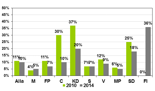 Tabell över väljarnas svar på vilka sakfrågor som hade störst betydelse för valet av parti i riksdagsvalet (högst tre svar) Källa: Novus eftervalsundersökning 2014 Samtidigt måste vi konstatera att