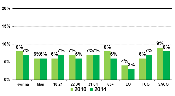 Källa: Novus eftervalsundersökning 2014 Det finns alltså även mindre grupper av Socialdemokraternas och Miljöpartiets väljare som funderade på Centerpartiet.