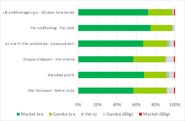 eller ganska bra om de kampanjbudskapen.