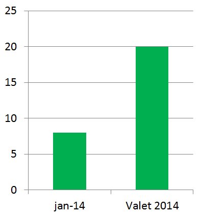 Andel av väljarna som säger att Centerpartiet är bäst på miljöfrågor Novus jan 2014 resp. VALU 6.2.2.1 Konceptet Närodlad politik Konceptet Närodlad politik fungerade mycket bra i valrörelsen.