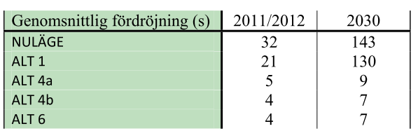 Tabell 3. Beräknade fördröjning angett i sekunder. Valt alternativ (6) är inringat (Trafikteknisk utredning för trafikplats Rebbelberga, maj 2012).