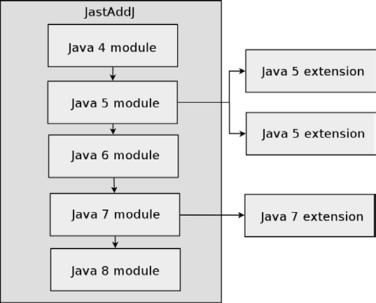 Extending JastAddJ to Java 8 POPULAR SUMMARY ERIK HOGEMAN Supervisor: Jesper Öqvist (LTH) Examiner: Görel Hedin (LTH) Motivation Writing correct computer programs is a hard and error-prone task.