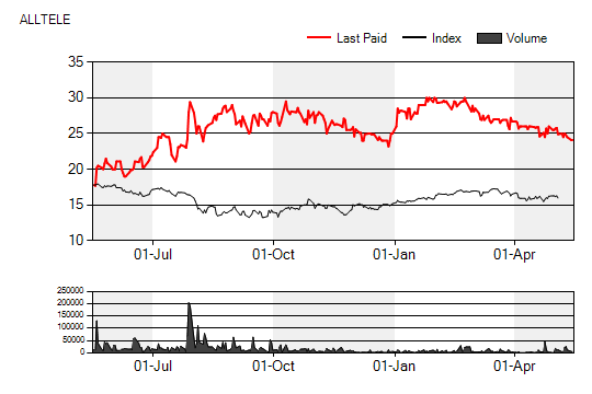 BOLAGSANALYS 16 maj 2011 Sammanfattning AllTele (ATEL.ST) Q1 bjöd på både ris och ros Intäkterna för Q1 kom in under vår prognos och uppgick till 199,5 MSEK jämfört med förväntat 211 MSEK.