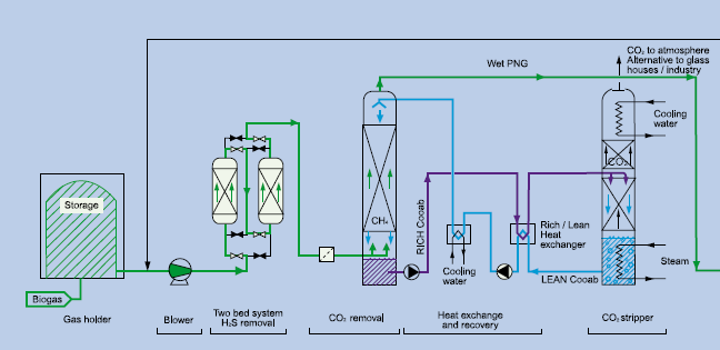 Figur 9 visar en skiss på principen bakom absorption med kemisk reaktion. I föreliggande fall används COOAB, vilket innebär att svavelväte måste föravskiljas med hjälp av aktivt kol.