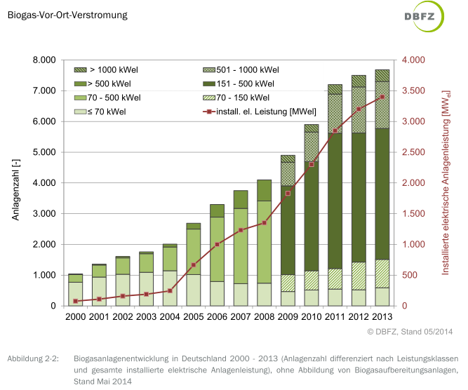 Number of plants Installed electr.