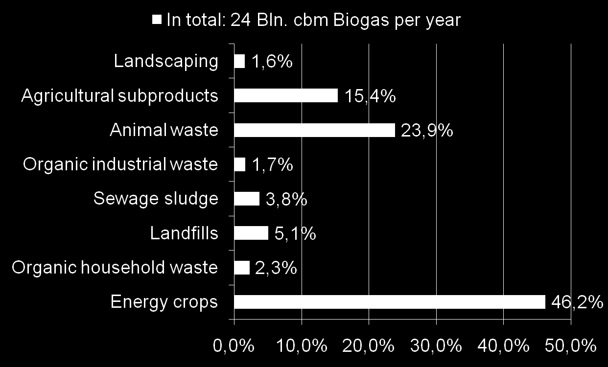 Feedstock for Biogas Production in