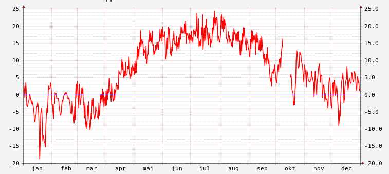 Värmebehov (kwh/dag) Värme (kwh/ton) 30,0 25,0 20,0 15,0 10,0 5,0 0,0 Stor rötkammare (>2000 m3) med värmeväxlare och hög andel fasta substrat Uppvärmning jan feb mar apr maj jun jul aug sep okt nov