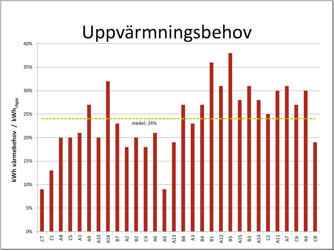 Uppvärmning Beräknat värmebehov som andel av gasproduktionen för 30 gårdsbiogasanläggningar Hårsmar D. 2014.