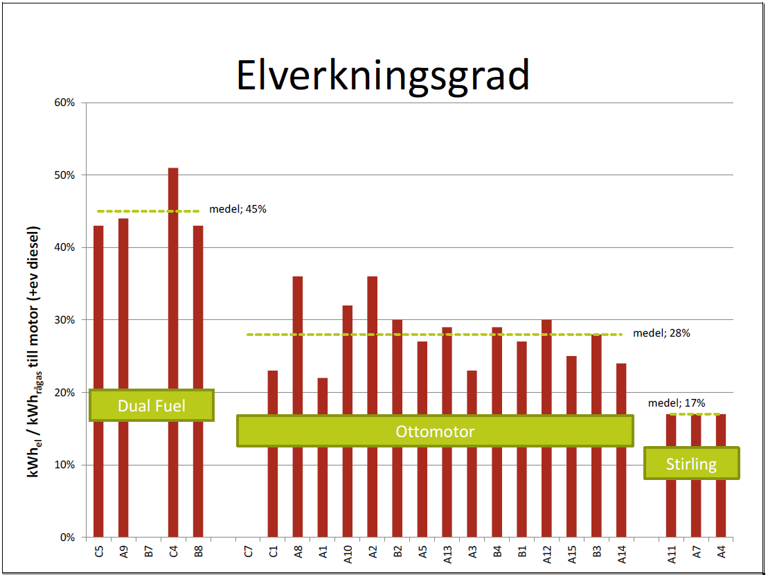 Olika typer av motorer Hårsmar D. 2014. Energianvändning på Gårdsbiogasanläggningar.