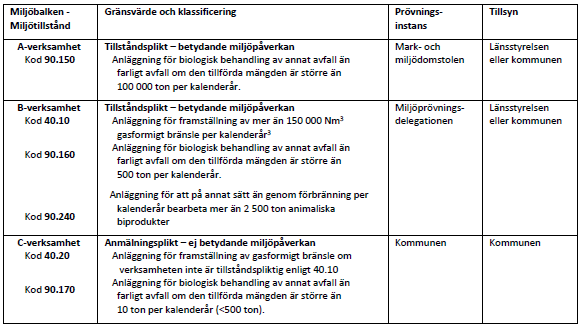 Tillstånd enligt miljöbalken BiogasÖst. 2014.