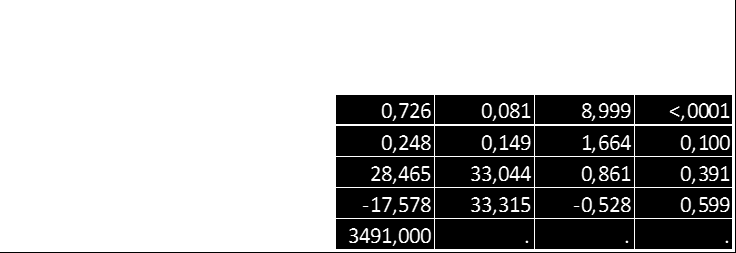 Bilaga V - Modellparametrar Modellen ARIMA(0,1,1)(0,1,1) 12 utan intercept med två interventioner anpassad till tidsserien AGS-KL15-90 sjukdagar. Modellparameter Mått Estimate Std.