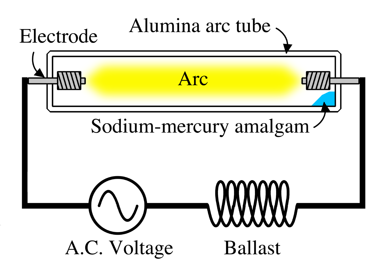 3.3 HID-lampa (High Intensity Discharge) Båglampan eller urladdningslampan är från början en mycket gammal uppnning som demonstrerades redan 1810 [9] på Royal Institution i England av Humphry Davy.