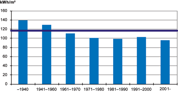 12 Figur 1. Genomsnittlig energianvändning per småhus (för uppvärmning och varmvatten, exkl. hushållsel) under år 2011, fördelad efter husets byggår, MWh/hus. Källa: Energimyndigheten (2012).