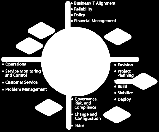 MOF och ITIL utgår från en tjänstelivscykel som beskriver IT-tjänstens liv från strategi och planering till optimering utifrån affärsverksamhetens behov genom design och leverans av IT-tjänsten till