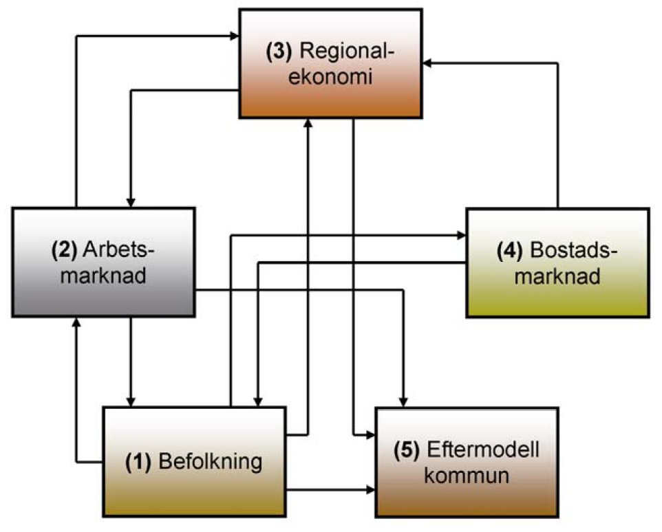 raps-modellen och övriga beräkningsförutsättningar Innan resultaten redovisas är det viktigt att känna till några aspekter kring hur beräkningarna genomförts.