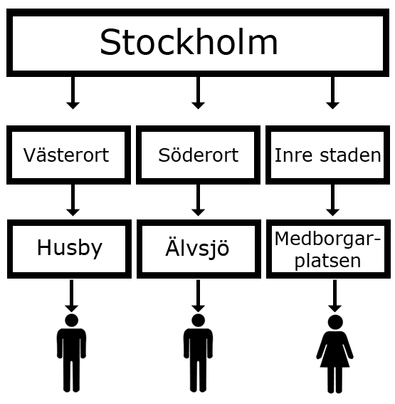 statistikredovisning. NUTS 1 delar in landet i 3 delar: Norra Sverige, Östra Sverige och Södra Sverige.