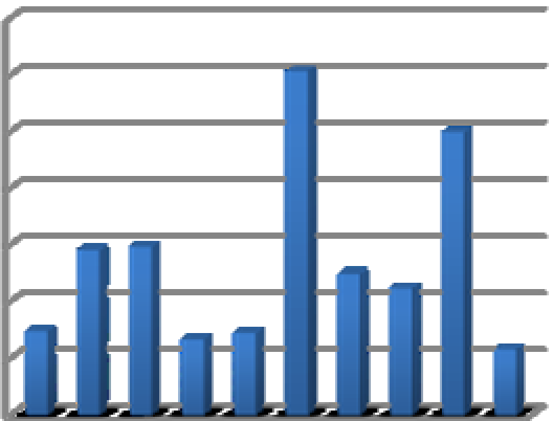 10 Effektivisering med ekonomi på gården 2 PROJEKTETS RESULTAT Under perioden mars och april 2009 besöktes tio gårdar för en testomgång av verktyget Energi med Ekonomi på gården.