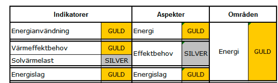 33 konsumenten som slipper förstå alla de underliggande kraven och fungerar på det sättet som klassningskraven för passivhus eller minienergihus, medan SIS överlåter åt konsumenten att värdera de