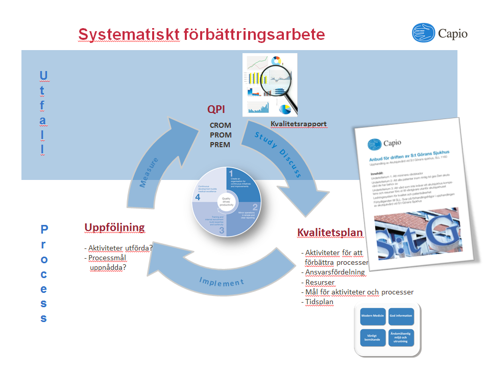 Bild 1) En förbättringsarbetsloop som bygger på att mätning av indikatorer (QPI) startar förbättringsarbete (kvalitetsplan) som följs upp (processmätning).