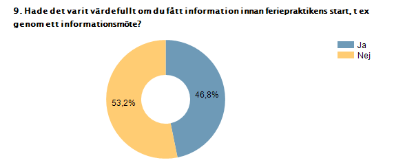 Procent Antal Ja 46,8% 36 Nej 53,2% 41 Svarande 77 Kommentar: Alltid bra med information och möte för att ge möjlighet att prata och diskutera kring hur vi kan jobba med feriejobbarna Dels för att gå