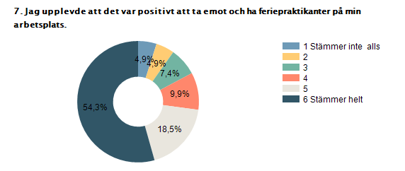 Procent Antal 1 Stämmer inte alls 4,9% 4 2 4,9% 4 3 7,4% 6 4 9,9% 8 5 18,5% 15 6 Stämmer helt 54,3% 44 Medel 4,95 Svarande 81 Kommentar: Jag tycker dem hade långa arbets pass och hade inte mycket att